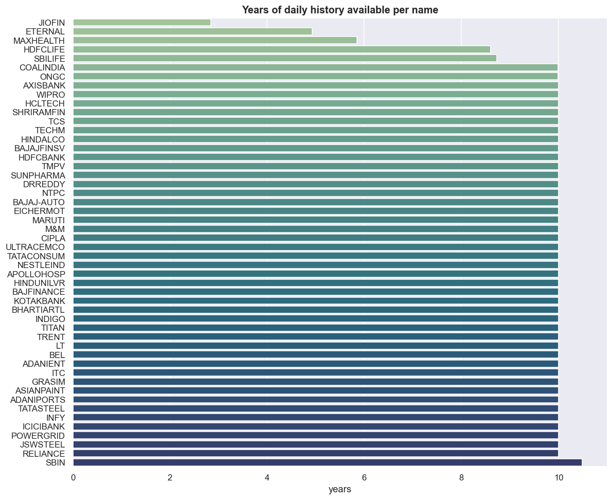Years of daily history available per name chart