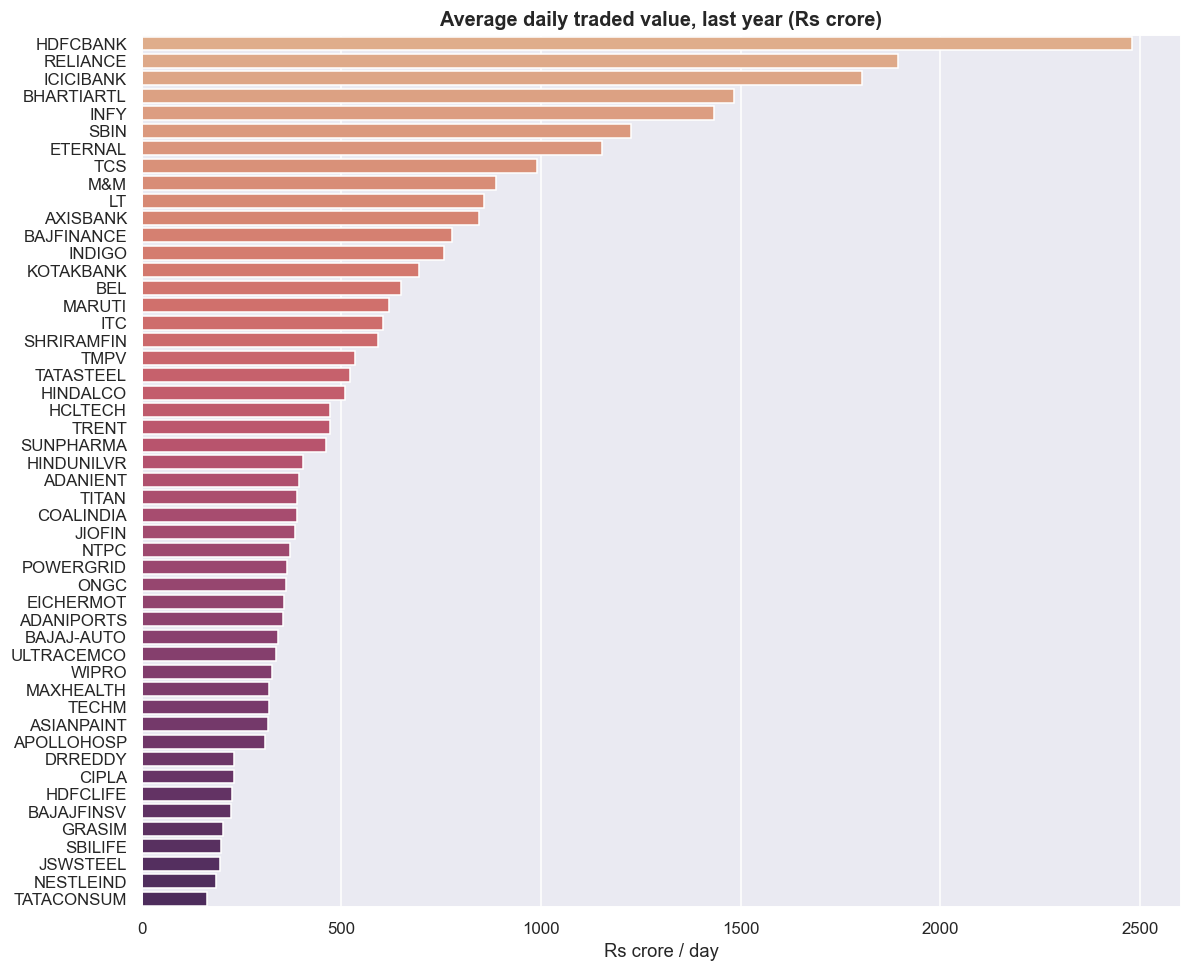 Average daily traded value, trailing year chart