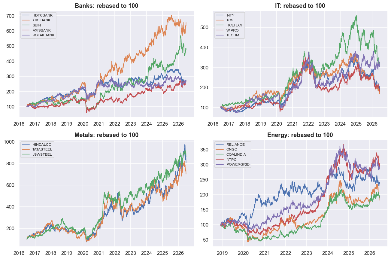 Sector members rebased to 100 chart