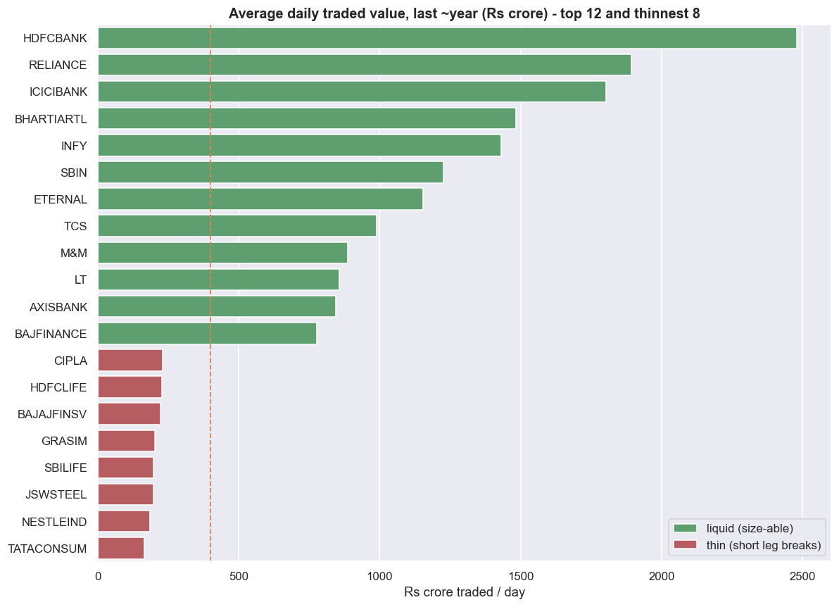 Average daily traded value across the universe chart