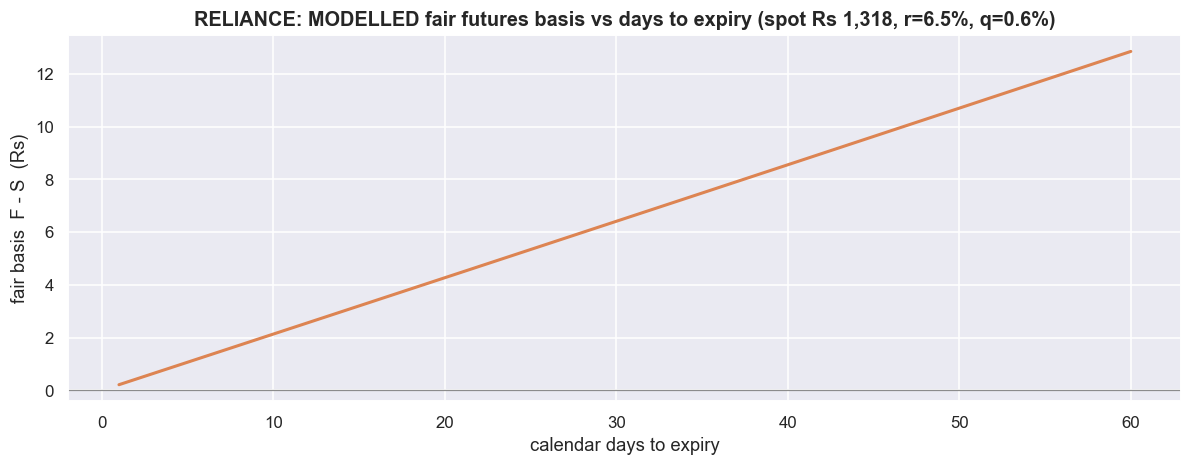 Modelled cost-of-carry basis on a real spot chart