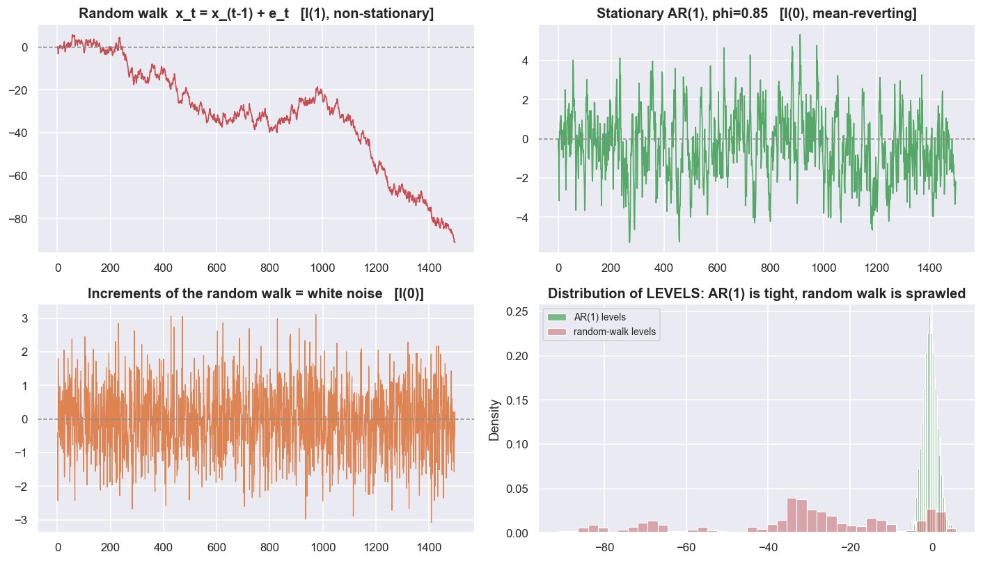 Random walk versus a stationary AR(1), built in numpy chart