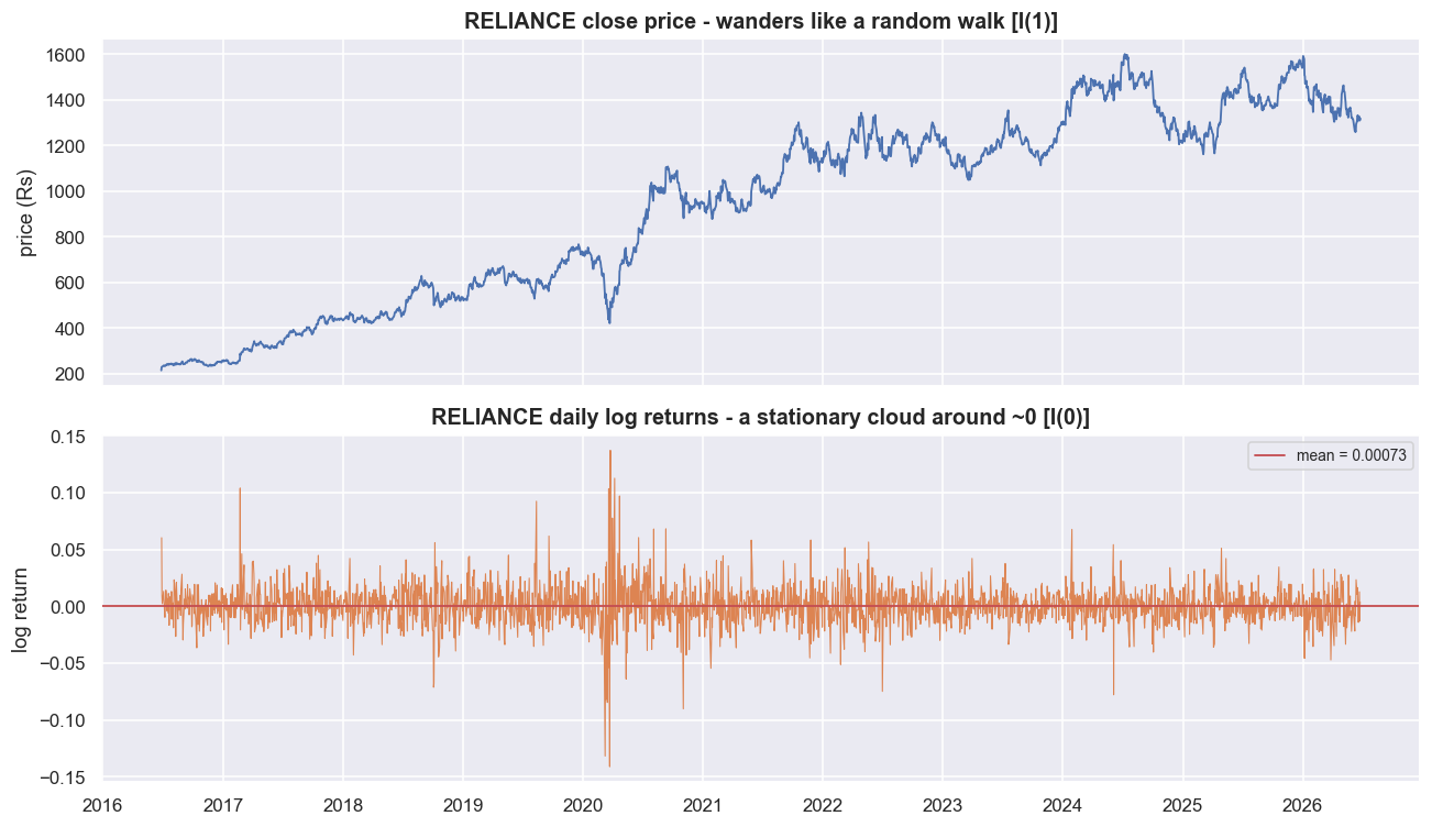 RELIANCE: an I(1) price sitting over a stationary I(0) return chart
