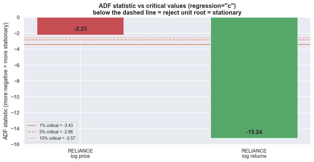 ADF statistic versus its critical values chart
