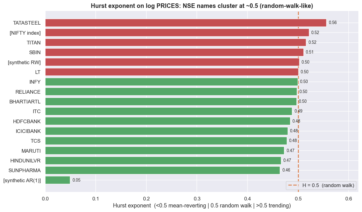 Hurst exponent across NSE log prices chart
