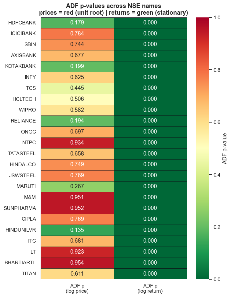 ADF p-values across the NSE cross-section: prices red, returns green chart