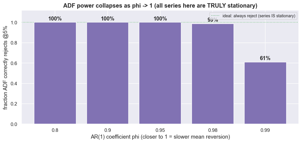 ADF power collapses as phi approaches 1 chart