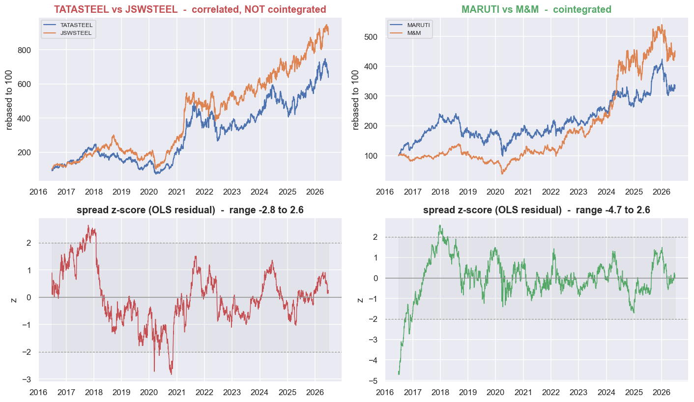 Drift apart vs snap back: the spread that has no anchor and the one that does chart