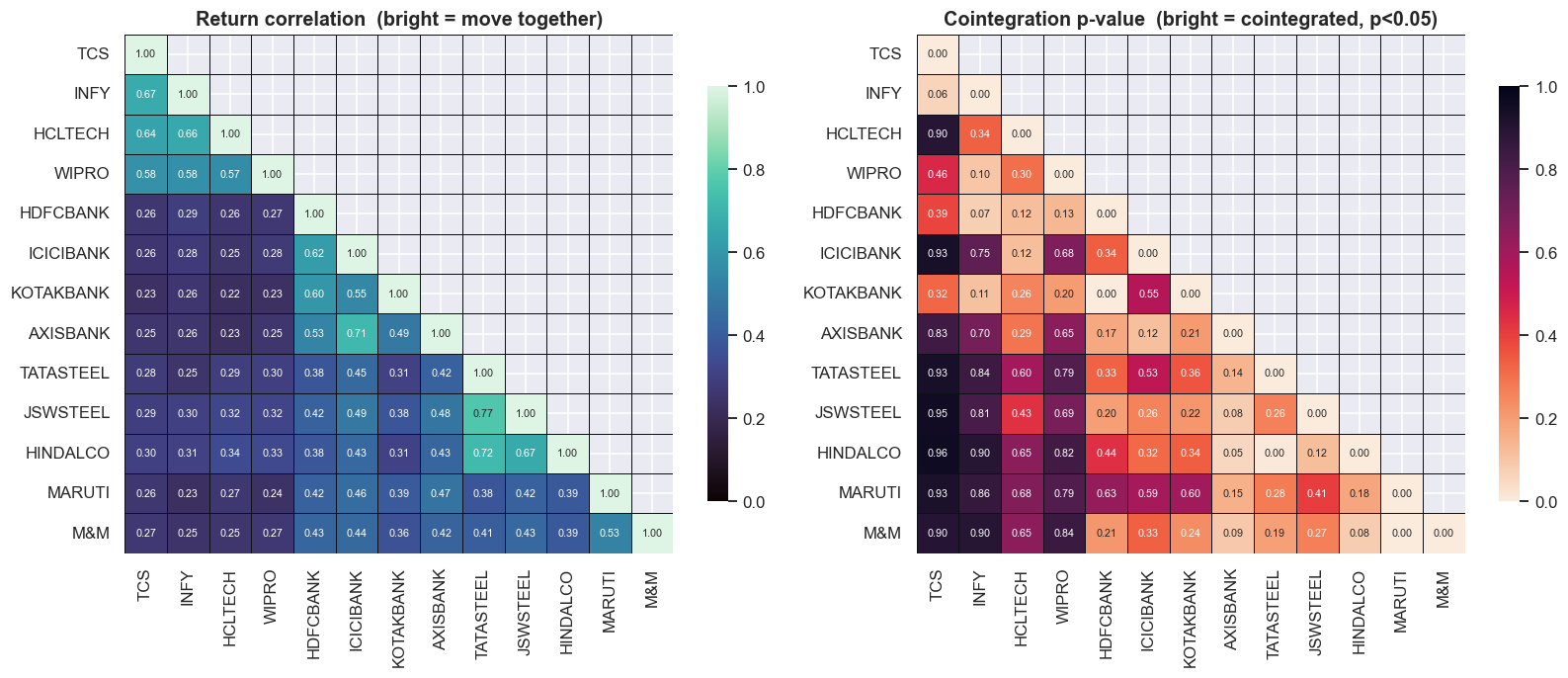 Correlation clusters by sector; cointegration does not chart