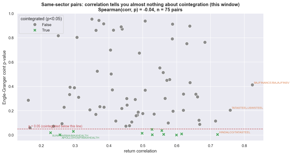 The scatter that kills the myth: Spearman = -0.04 chart
