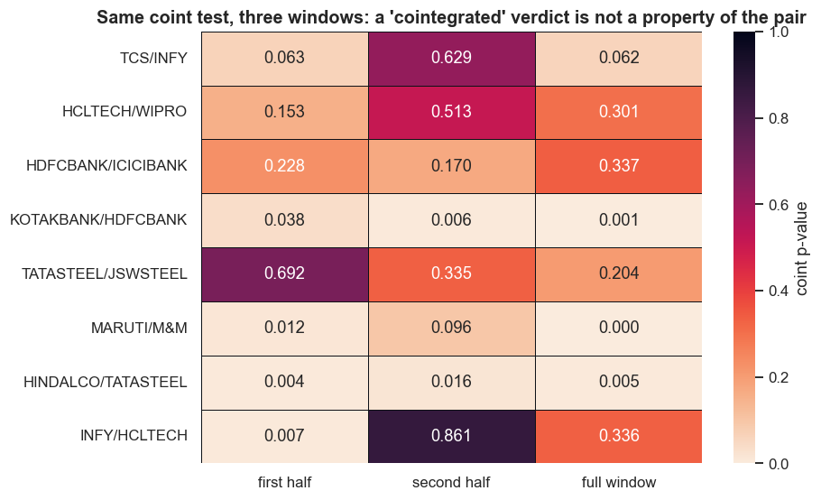 Verdicts move with the window: the same test, flipped chart