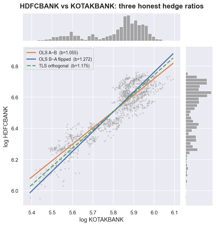 HDFCBANK vs KOTAKBANK: three honest hedge ratios chart