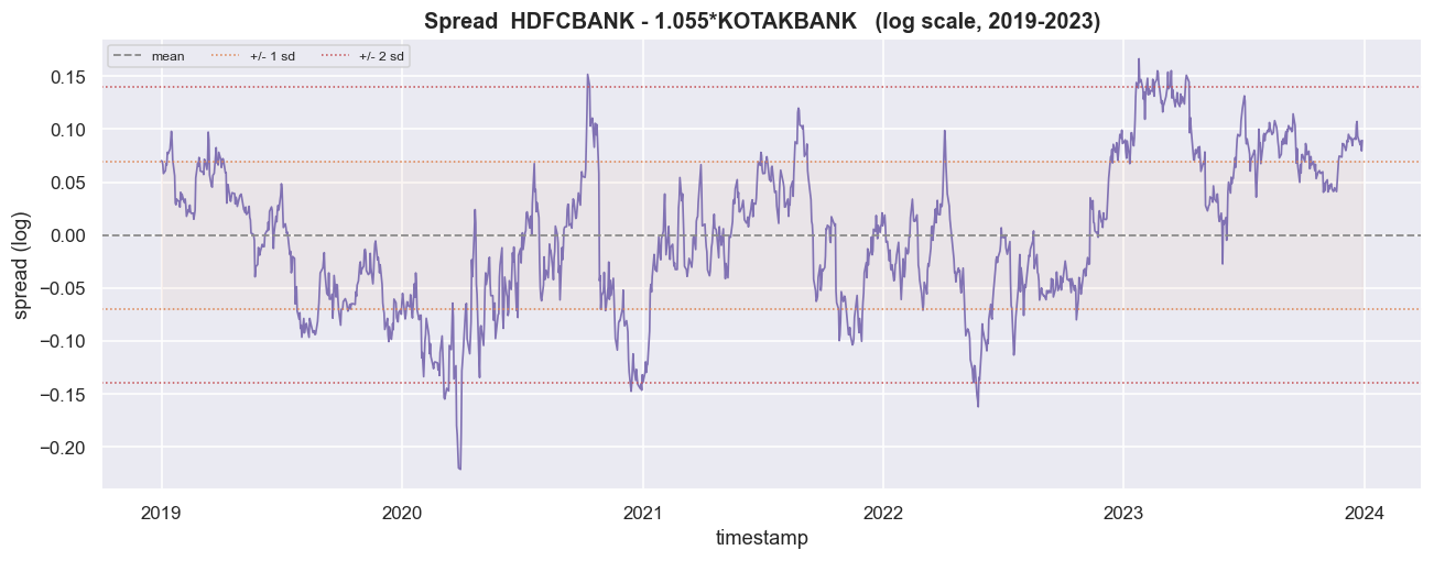 The spread: residual of HDFCBANK on KOTAKBANK, with sd bands chart