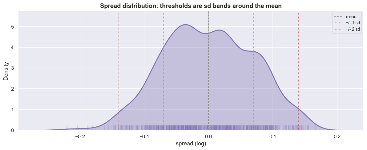 Spread distribution: the sd bands that become entry and exit thresholds chart