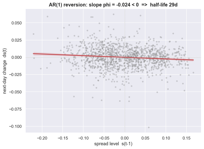 The AR(1) reversion: a negative slope is mean reversion chart
