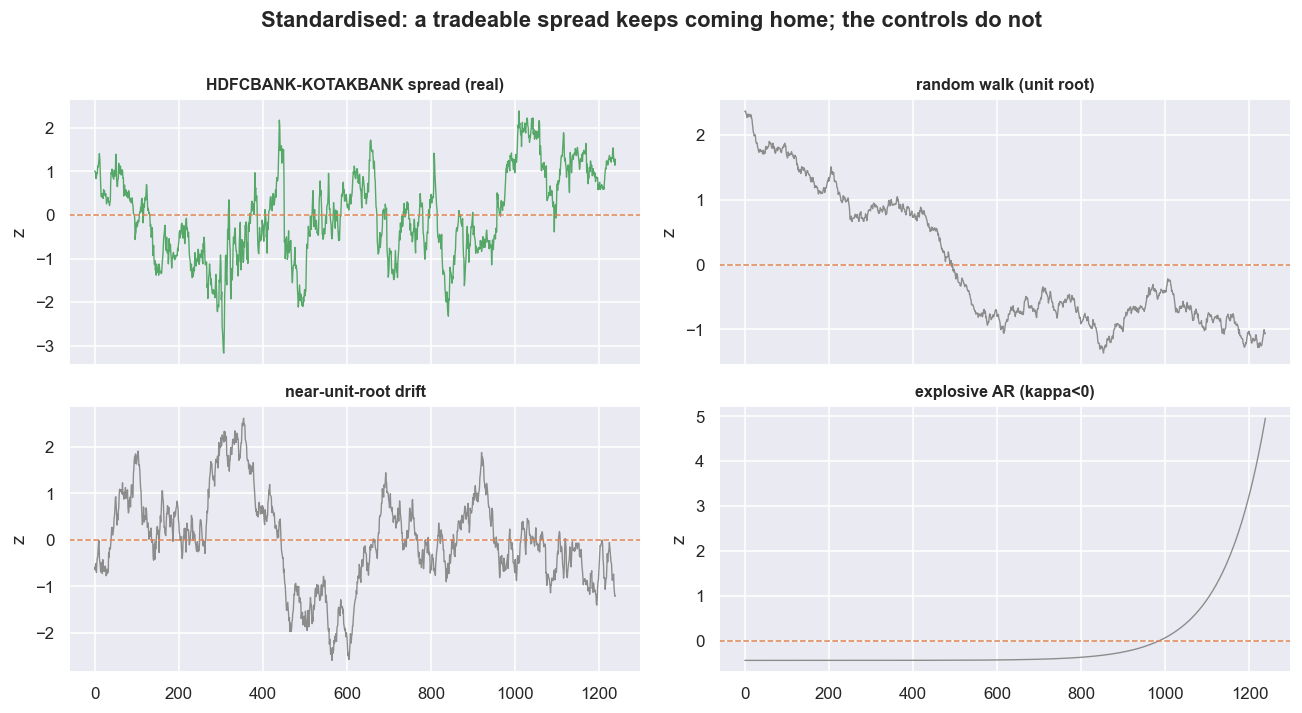 Real spread vs three controls: only one keeps coming home chart