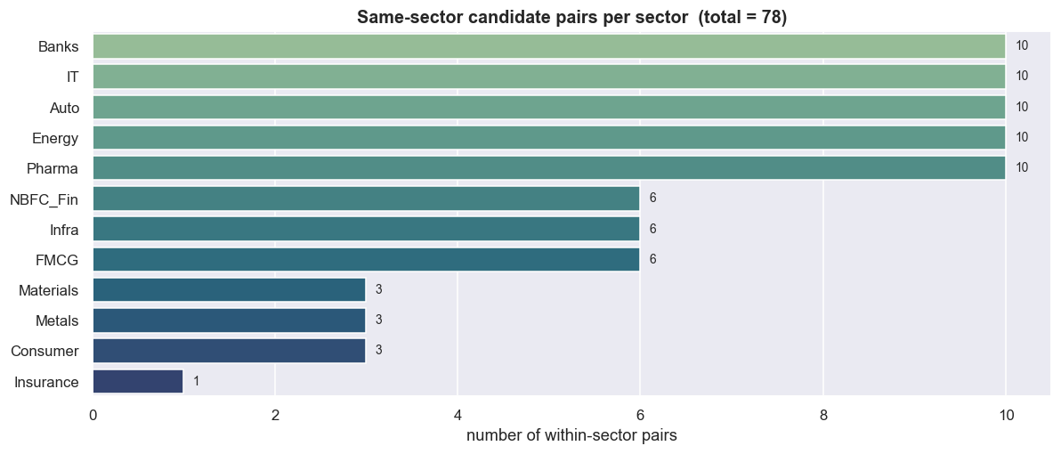 The economic prior shrinks 1,225 blind pairs to 78 candidates chart