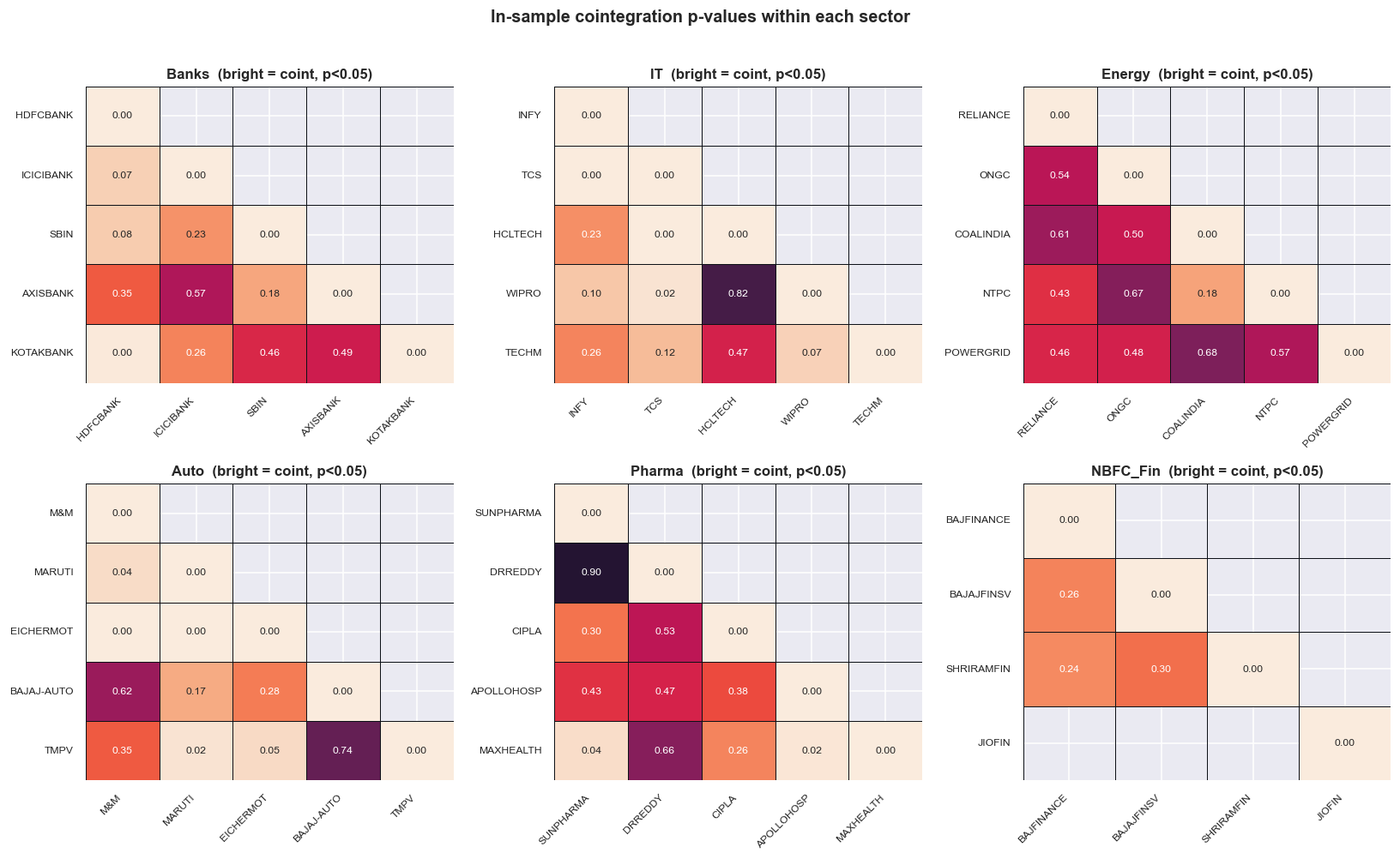 Even inside a sector, cointegrated cells are sparse and scattered chart