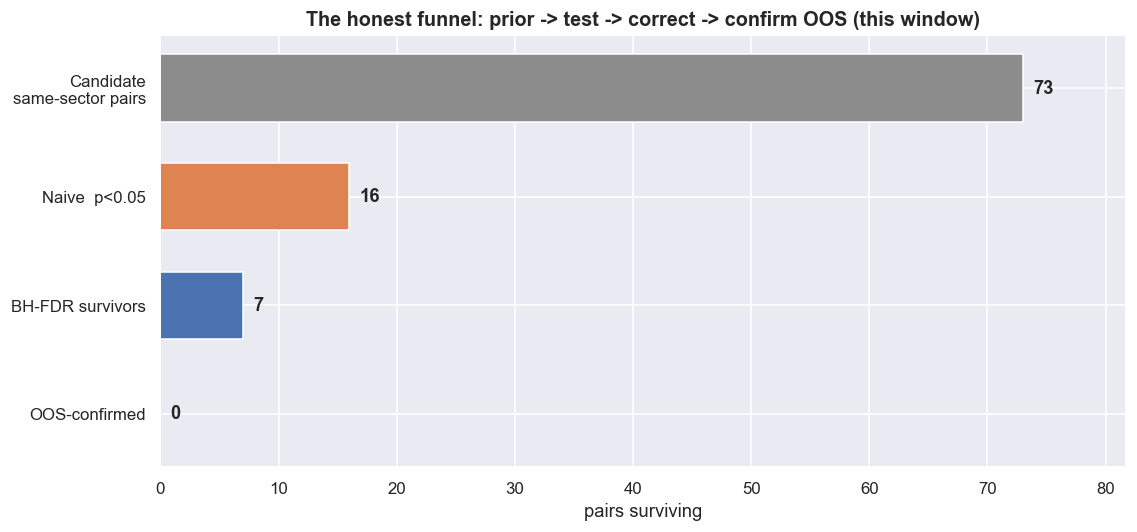 The honest funnel: 73 to 16 to 7 to 0 out-of-sample chart