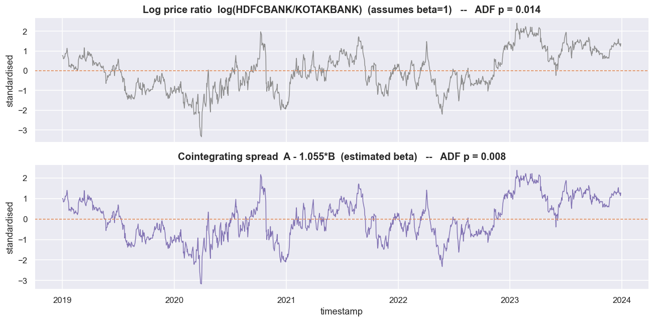 The log price ratio reverts; the estimated spread reverts a little cleaner chart