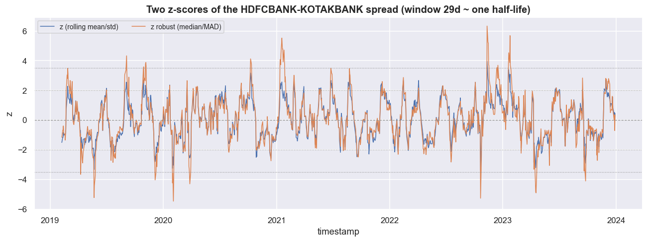 Two z-scores of the spread: rolling mean/std versus robust median/MAD chart