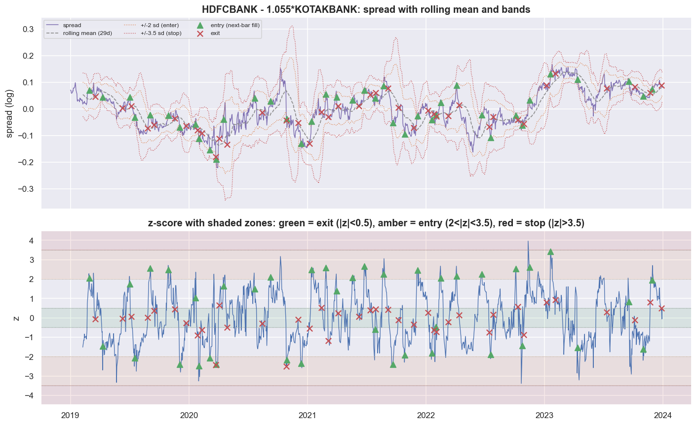 The whole strategy in one frame: spread with bands above, zoned z-score with fills below chart