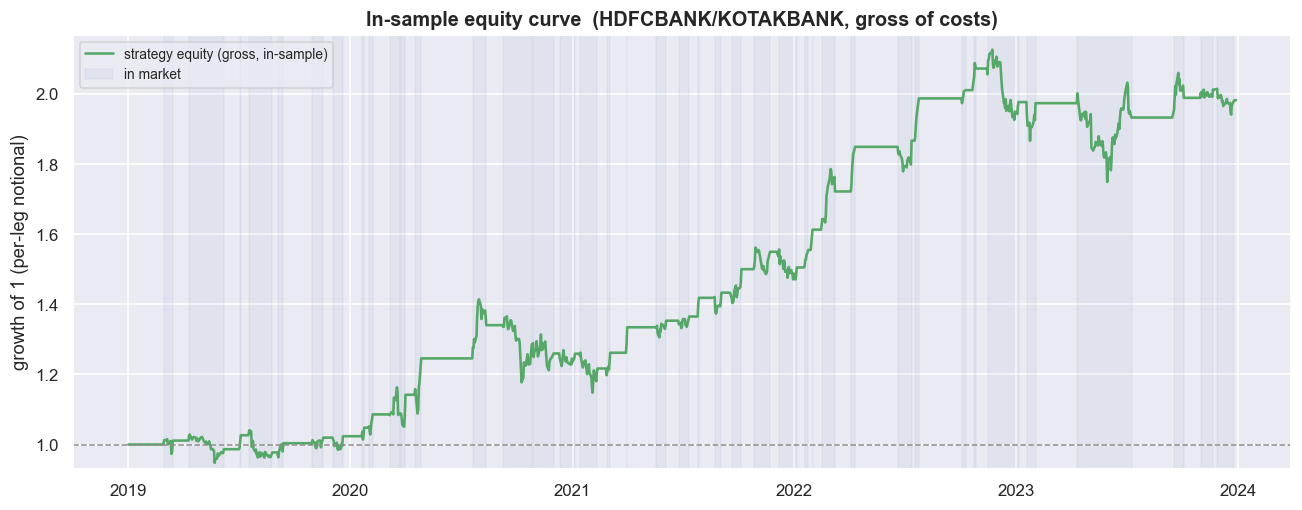 The in-sample equity curve: +98% gross, flat when flat, and meant to look this good chart