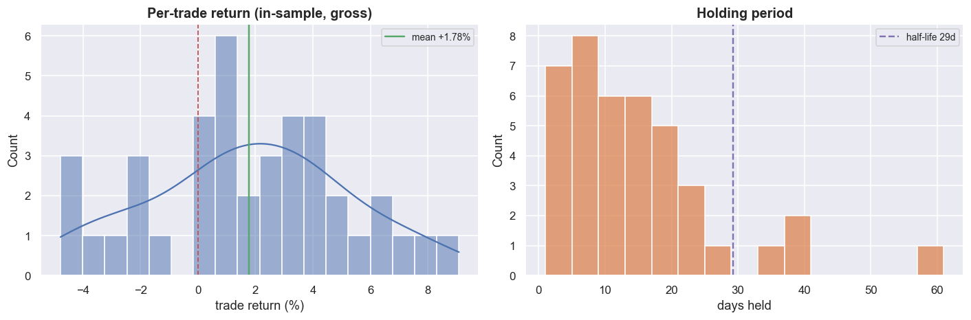 Forty trades: a cluster of small wins, a fat left tail, holds near the half-life chart