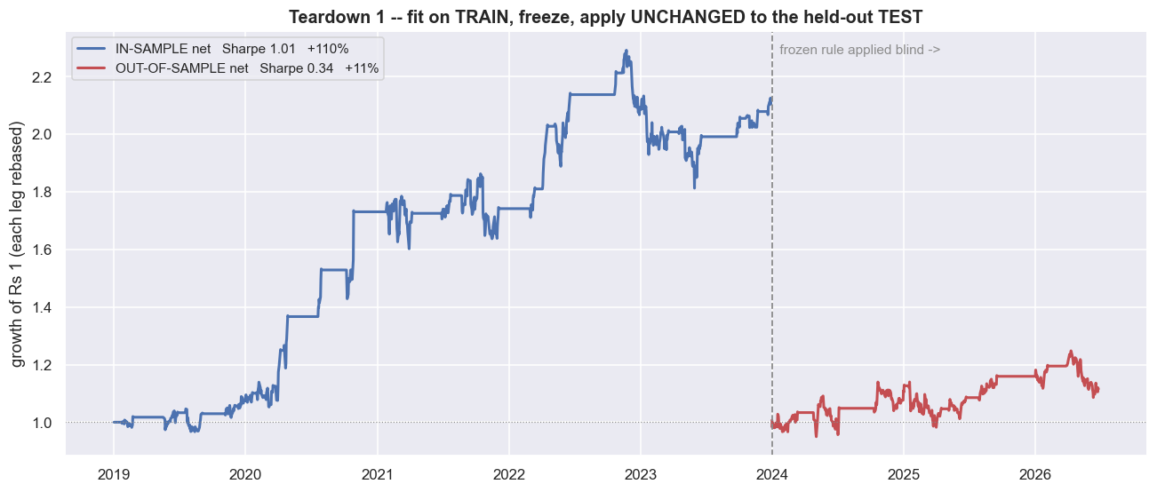 In-sample net Sharpe 1.01 collapses to 0.34 out of sample chart
