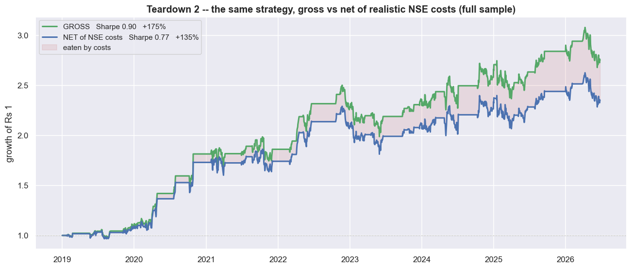 Costs are a haircut: gross Sharpe 0.90 down to net 0.77 chart