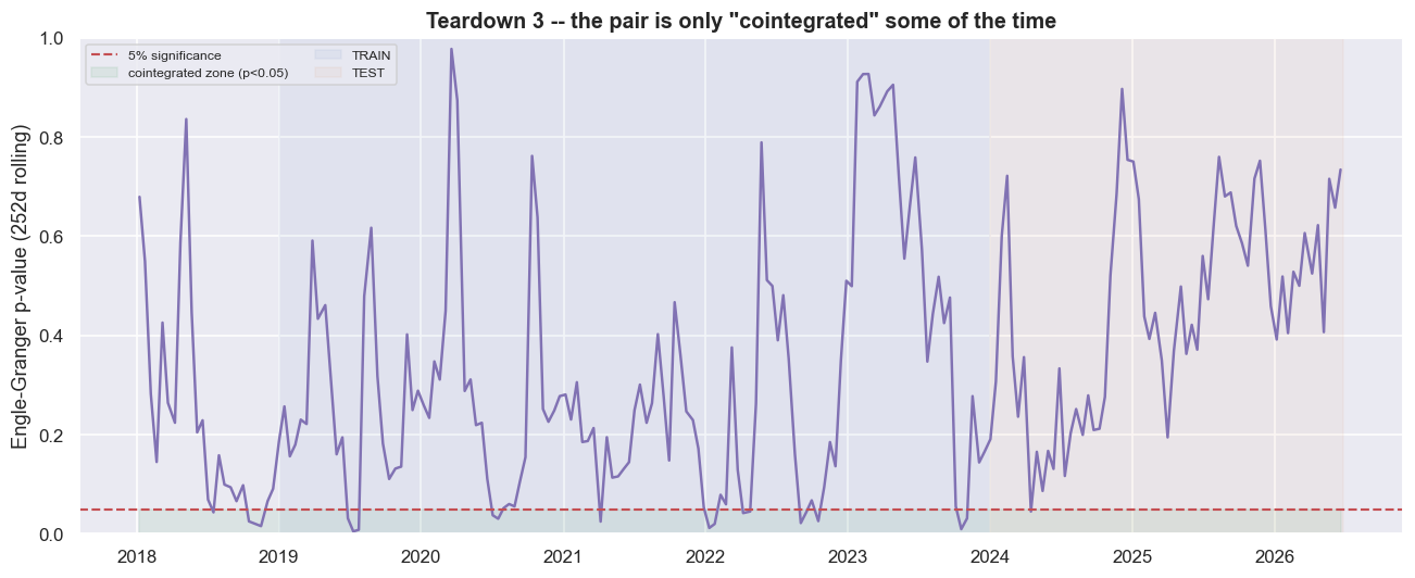 The pair fails the cointegration test in 90% of rolling windows chart