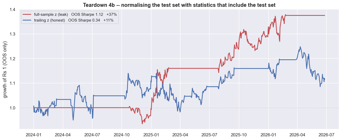 A normalisation leak inflates OOS Sharpe from 0.34 to 1.12 chart