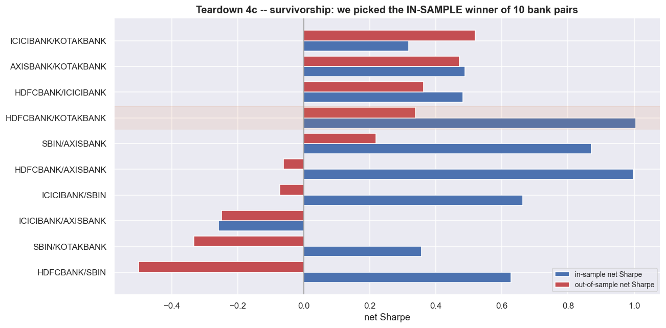 Survivorship: 5 of 10 bank pairs lose money net out of sample chart
