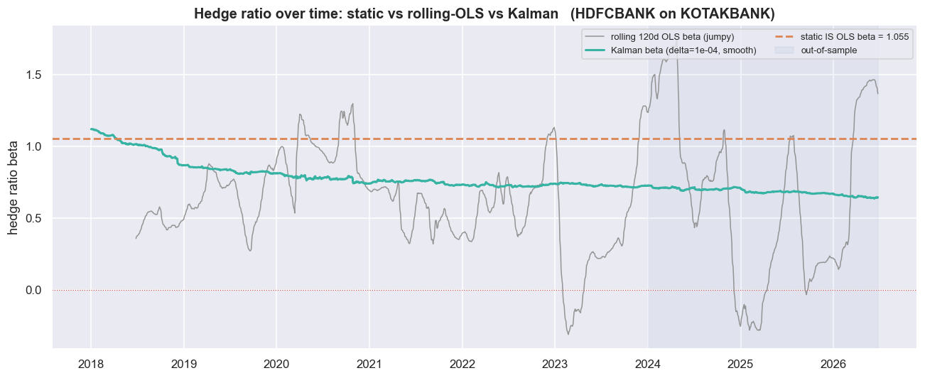 Three betas on one axis: static, rolling-OLS and Kalman chart