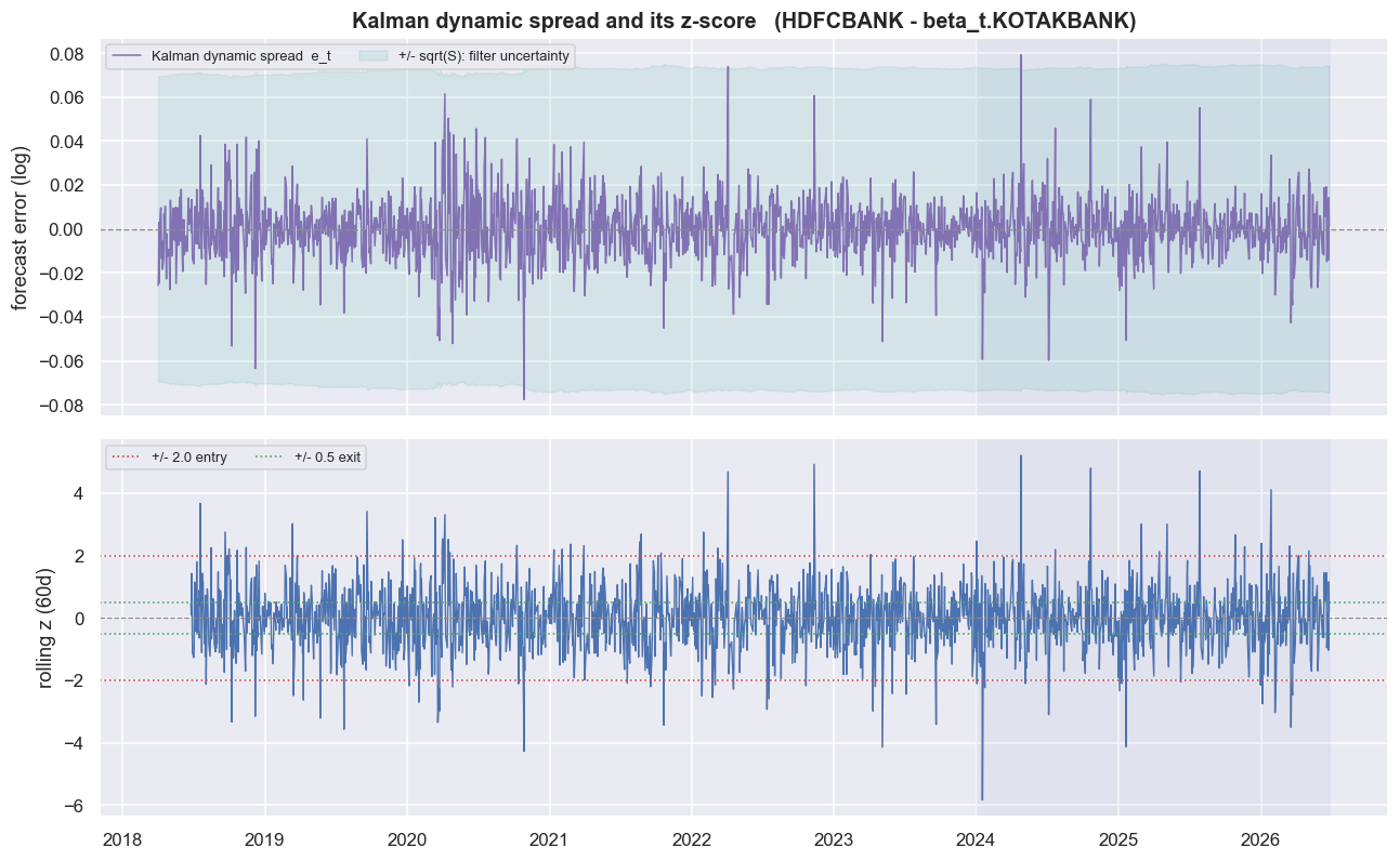 The Kalman dynamic spread and its trading z-score chart