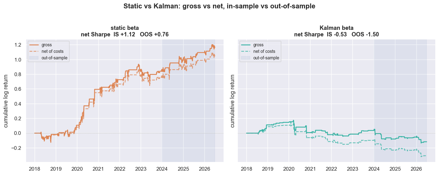Static vs Kalman equity: gross and net, in-sample and out chart