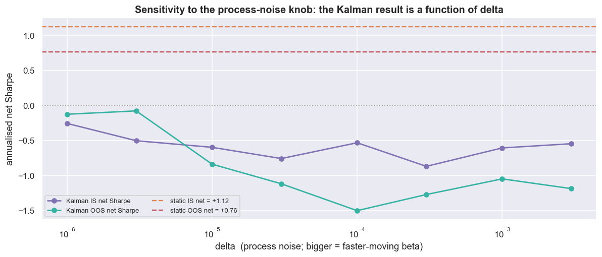 Net Sharpe swings with delta - and never clears the static bar chart