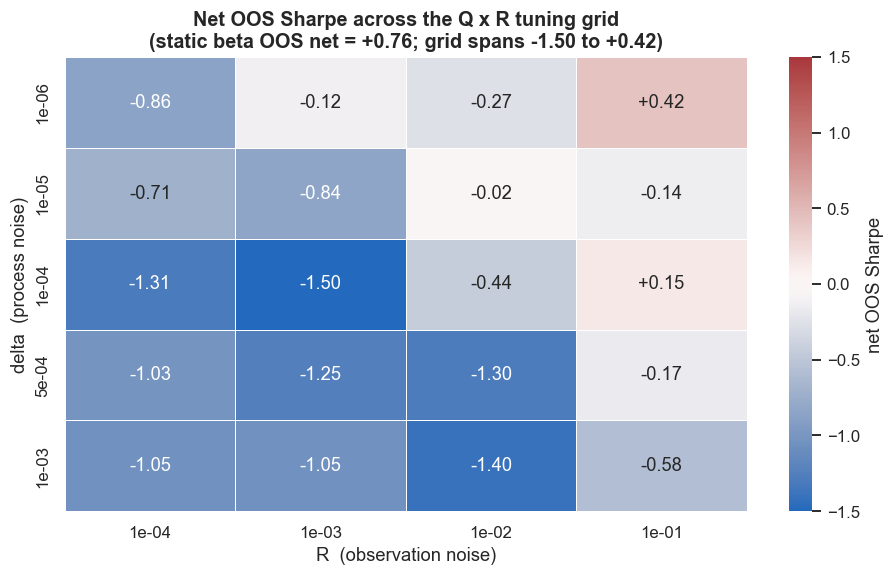 The full Q x R surface: 0 of 20 cells beat the static beta chart