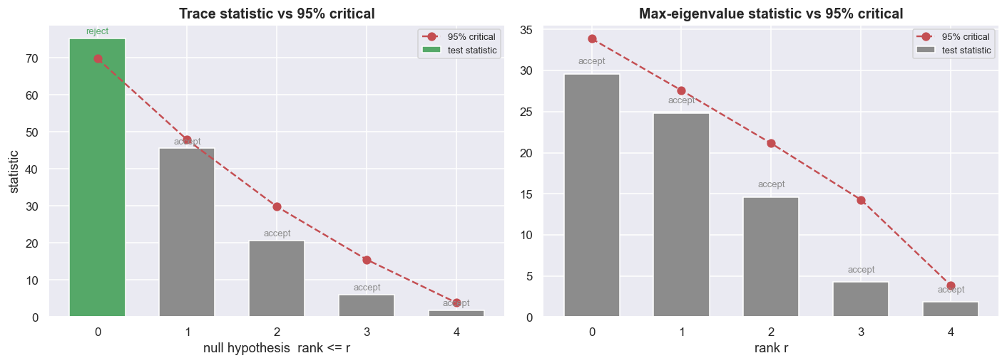 Trace says r=1, max-eigenvalue says r=0: the tests disagree chart