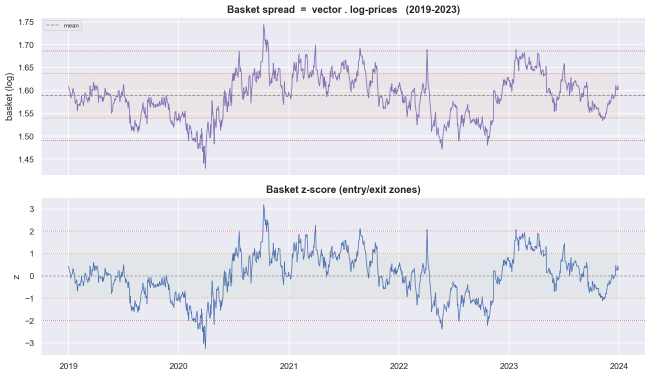 The basket spread and its z-score: 71 mean crossings in-window chart