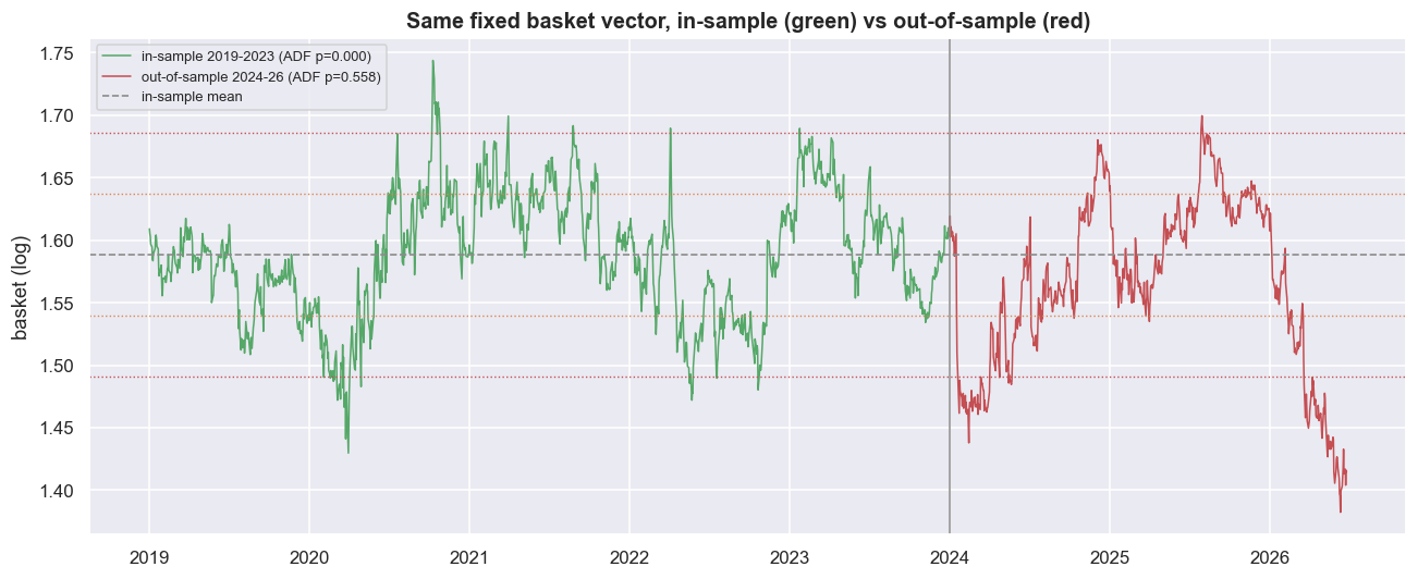 Same fixed vector, in-sample (p=0.0005) vs out-of-sample (p=0.558) chart