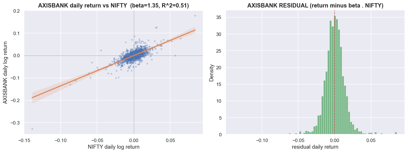 One stock vs NIFTY: the market explains 51% of AXISBANK's daily variance chart