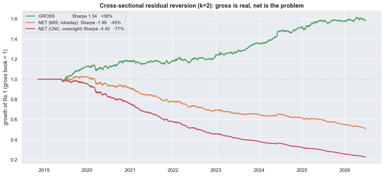 Gross is real; net is the problem - costs invert the sign of the strategy chart