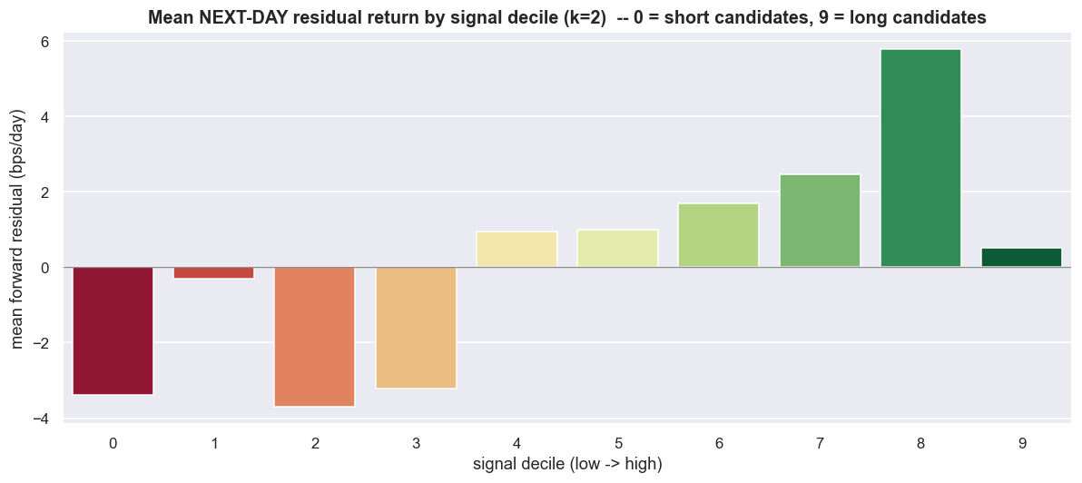 The decile test: forward residual return climbs broadly with the signal chart
