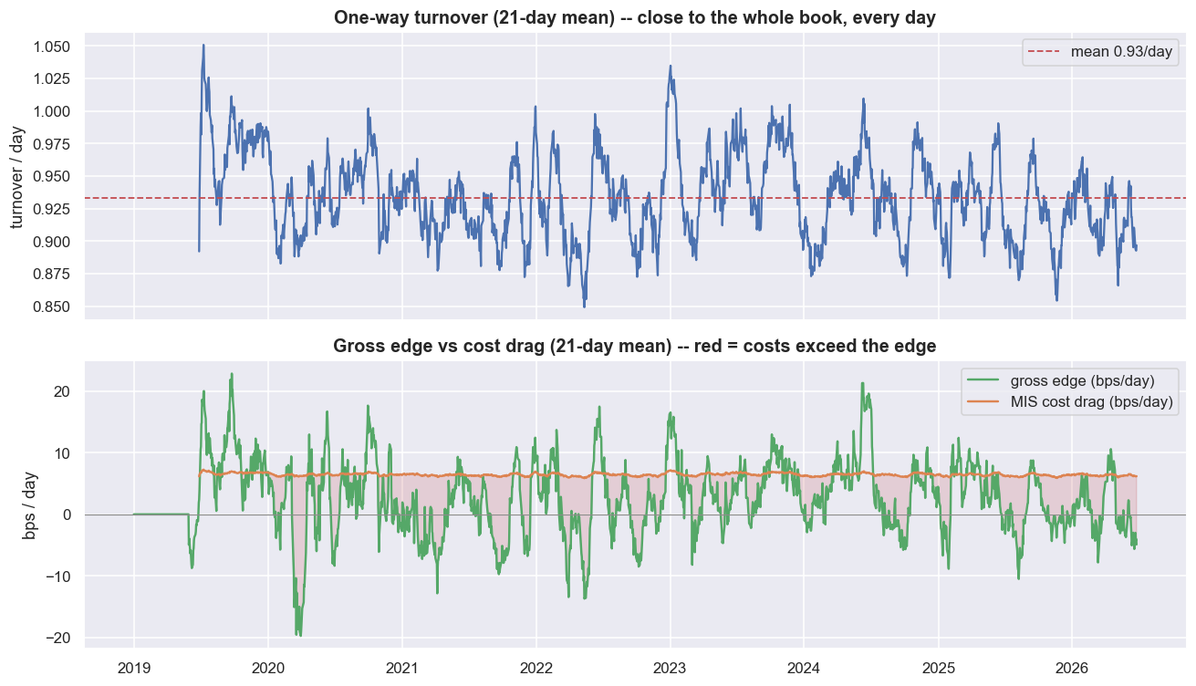 Turnover near 1.0x per day; the cost line sits above the edge line chart