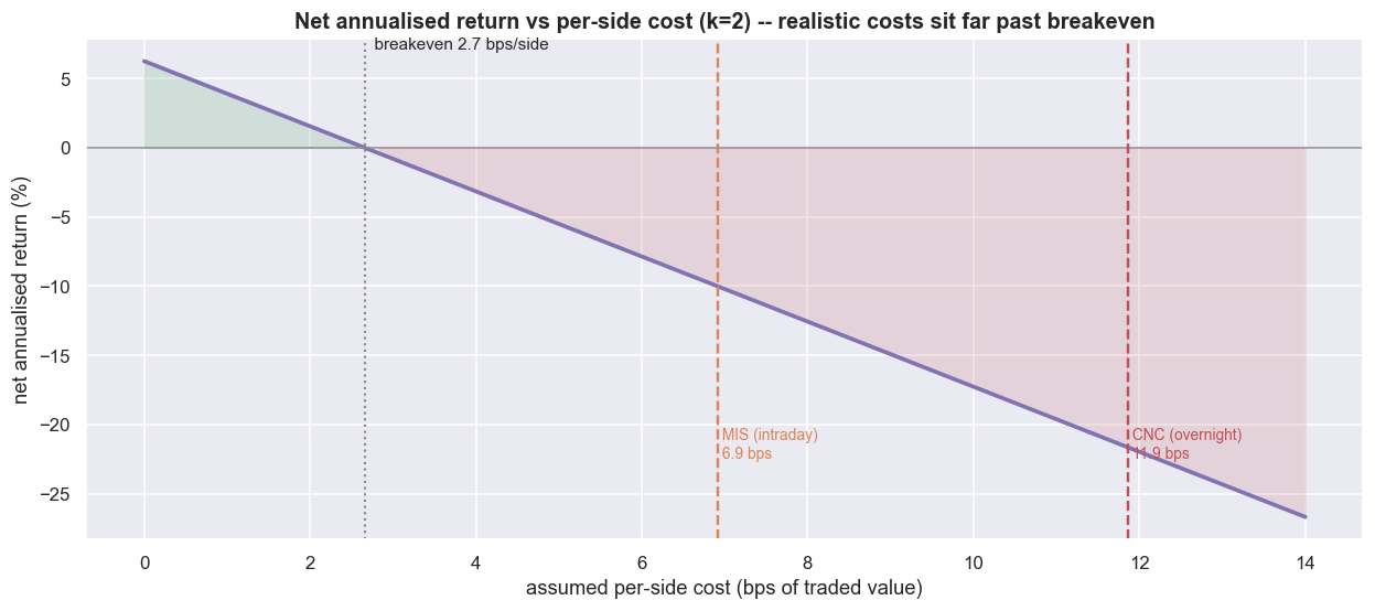 Breakeven is 2.66 bps per side; realistic NSE cost is 6.9 (MIS) to 11.9 (CNC) chart