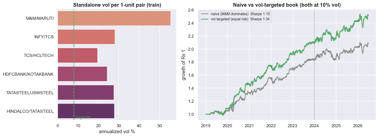 Volatility targeting lifts the book Sharpe from 1.10 to 1.34 chart