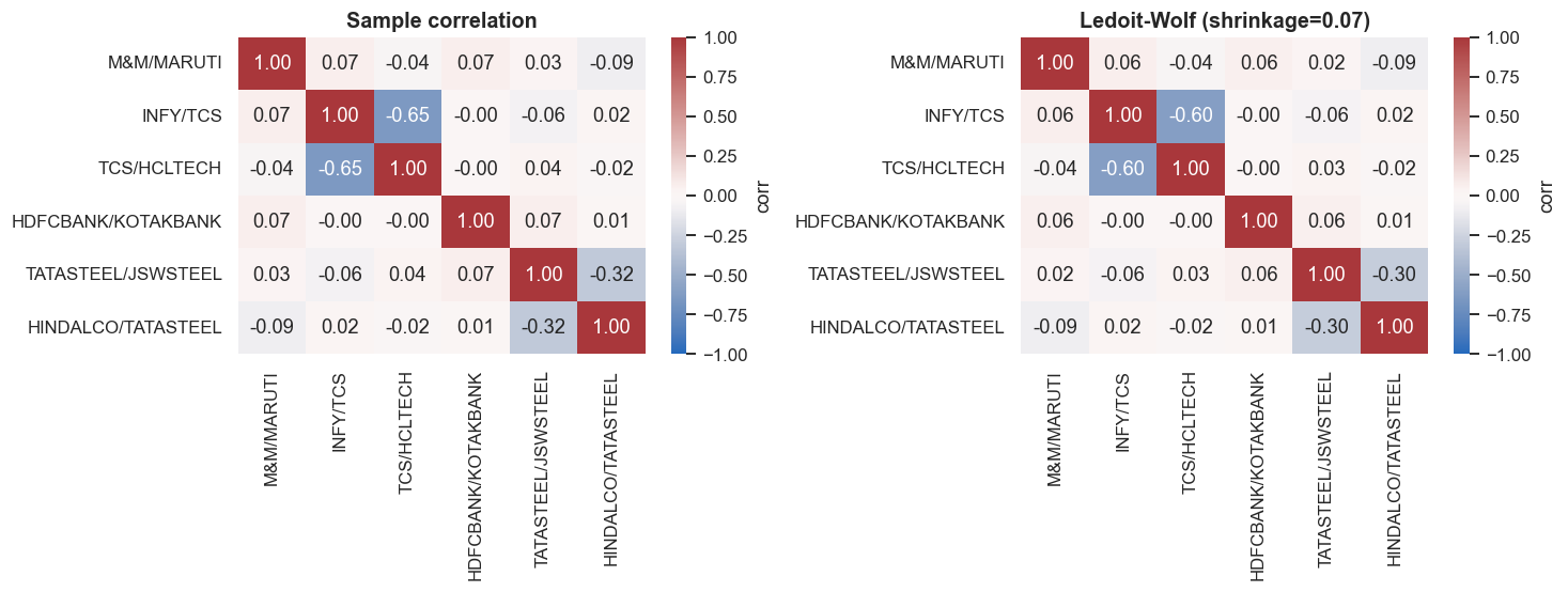 Ledoit-Wolf shrinks the 63-day condition number from 6.9 to 2.3 chart