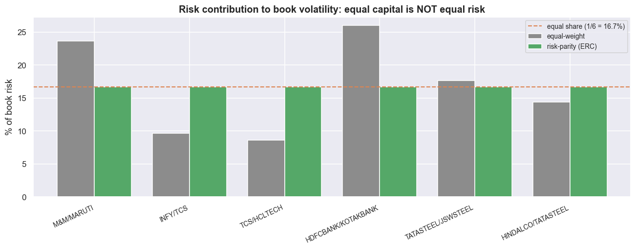 Equal capital is not equal risk - one pair quietly carries 26% chart