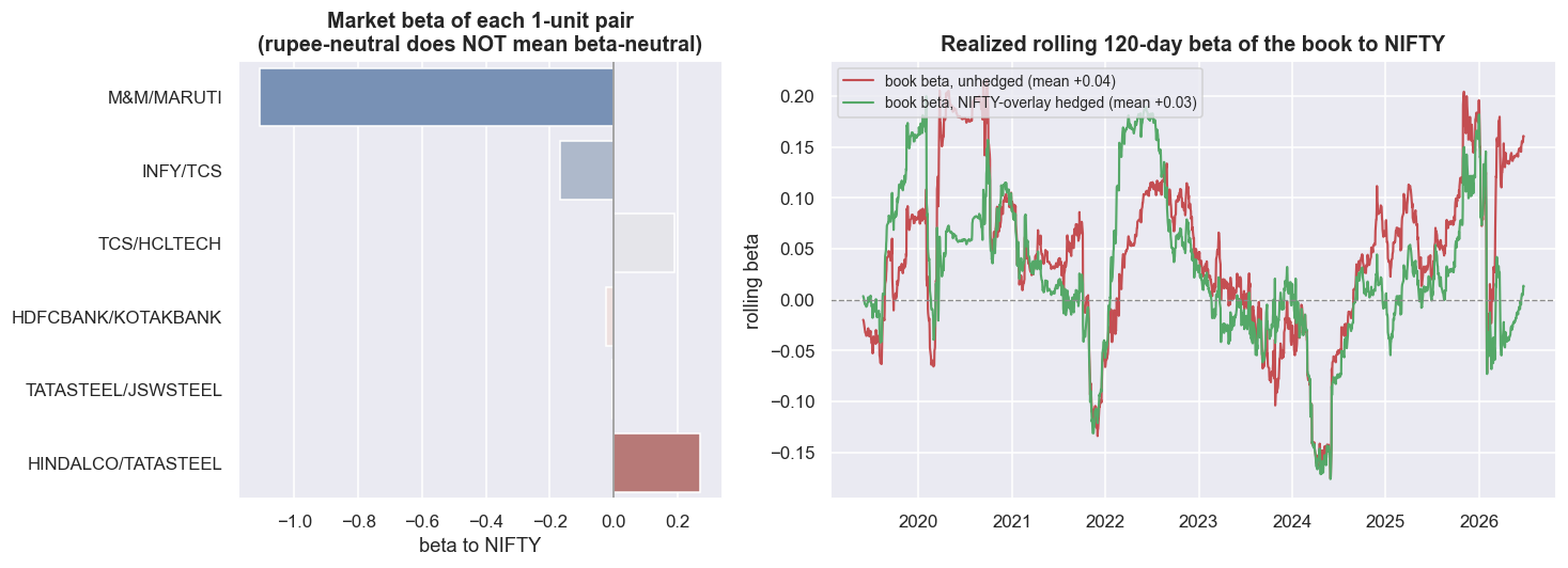 A NIFTY overlay drives the residual book beta toward zero chart